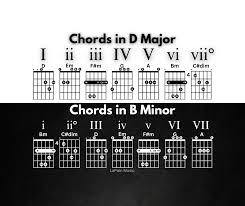 🎸Important concept! D Major & B Minor - relative Major/Minor🎵 :  r/guitarlessons