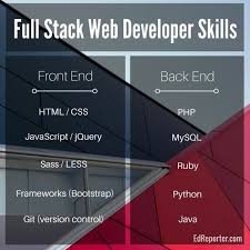 Front End Back End And Full Stack Web Developer Skills Html Css Javascript Php Ruby Python Learn Web Development Full Stack Developer Web Development