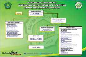 Mengenal patroli keamanan sekolah (pks) sebagai ekstrakulikuler Struktur Organisasi Man 1 Belitung Man 1 Belitung Situs Resmi Madrasah Aliyah Negeri 1 Belitung Mansabel