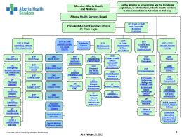 Alberta Health Organizational Structure 2012 Longwoods Blog