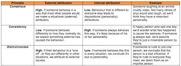 Kelley S Attribution Model University Life Psychology Everyone Else
