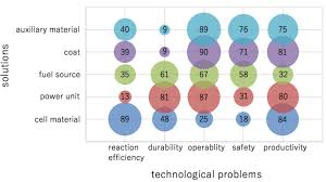 Example Of Matrix Map Of Fuel Cell The Size Of Pie Chart