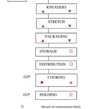 Appendix cancer are very rare cancers of the vermiform appendix. Pdf Risk Management By Hygienic Design And Efficient Sanitation Programs