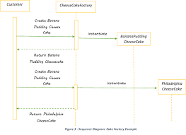 abstract factory pattern in java pattern sequence diagram abstract