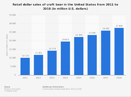 50 Craft Beer Industry Statistics Trends Analysis Brandongaille Com