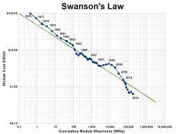 Swanson S Law Energia Solar Ley Energia