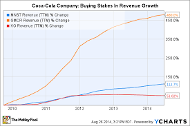 3 Reasons The Coca Cola Companys Stock May Rise The