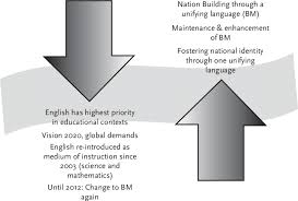 In brunei, the english term they use. 1 The Dynamics Of English And Bahasa Malaysia Download Scientific Diagram
