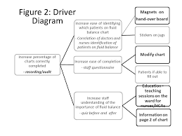 Figure 2 Driver Diagram Increase Percentage Of Charts