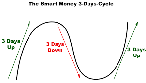 The Smart Money 3 Day Cycle