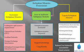Himbauan moral adalah kebijakan moneter untuk mengatur jumlah uang beredar dengan jalan memberi imbauan kepada pelaku ekonomi. Ekonomi123 Com Instrumen Kebijakan Moneter Yang Digunakan Pemerintah