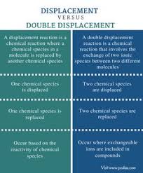 In double displacement reaction, there is displacement of 2 substances to form 2 new products. Jasodaben Prajapati Jasodaben29122005 Profile Pinterest