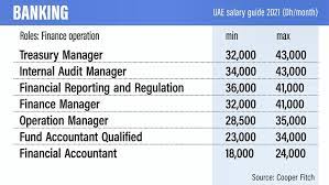 As a real estate manager, you could be the person who collects rent, schedules. Uae Salary Guide 2021 How Much Should You Be Earning The National