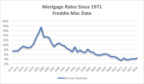Mortgage Rate History Check Out These Charts From The Early