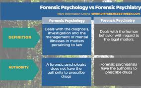 Forensic Psychology Forensic Psychiatry English Vocabulary Healthcare Psychology Psychiatry Psychiatry Forensic Psychology Psychology