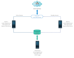 How To Configure High Availability Cluster On Centos 7 Rhel 7 Cluster Web Server High