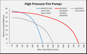 A Buyers Guide To Fire Fighting Pumps For Sale