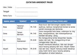 Menemukan uang di lingkungan sekolah dan arora menyerahkan kepada guru kelasnya jujur mengakui belum menyelesaikan tugas karena 1. Download Contoh Catatan Anekdot Siswa Administrasi Paud