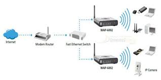 Pengertian Dan Cara Kerja Serta Fungsi Wireless Access Point Jenis