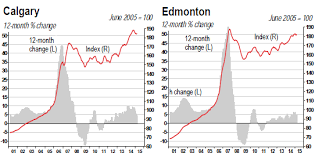 magnificent housing bubble unravels in much of canada wolf