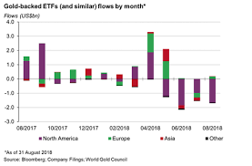 why dumping gold etfs now is stupid