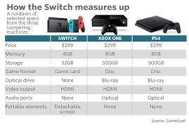 the nintendo switchs sell out launch in many charts