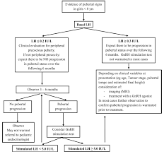 Image result for GnRH Stimulation Test
