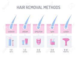 For this method, a thin layer of soft wax is applied to the area of skin being waxed (in the direction of the hair growth), and a strip of cloth or paper is immediately applied over the wax. Comparison Of Different Hair Removal Methods Shaver Depilatory Cream Epilator Wax And Laser Flat Design In Blue And Pink Colors Timeline Info Graphics Template Vector Illustration Royalty Free Cliparts Vectors And Stock Illustration