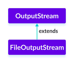 Image result for Java outputstream