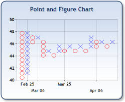 Point And Figure Chart