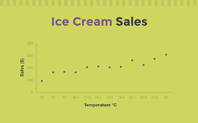 Free Scatter Plot Maker Edit Share Online Or Download Visme