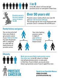 The average age of men at diagnosis is about 66. Urology Awareness Month Kanga Health