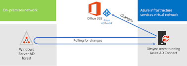 Deploy Microsoft 365 Directory Synchronization In Microsoft Azure Microsoft 365 Enterprise Microsoft Docs
