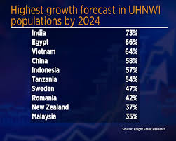 Here's where India's fast-growing super-rich population likes to invest -  cnbctv18.com