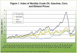 Corn Ethanol And Crude Oil Price Relationships