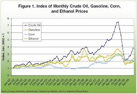 Corn Ethanol And Crude Oil Price Relationships