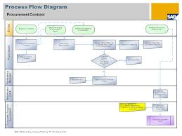 Procurement Contract Sap Best Practices Baseline Package