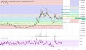 Ukgusd Charts And Quotes Tradingview