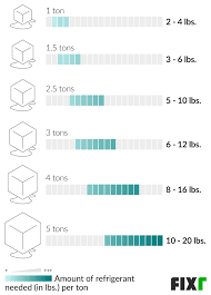 See full list on calculateme.com 2021 Home Ac Recharge Cost Cost To Add Freon To Home Ac