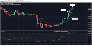 bitcoin faces price pullback as signs of bull exhaustion