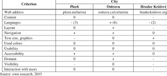 Udružujeme aktualizovanou databázi 37 lékáren v hradci králové včetně otevíracích dob a dalších zajímavých informací. Comparative Analysis Web Pages Of Plzen Ostrava And Hradec Kralove Download Table