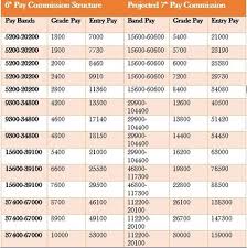 7th pay commission pay scale ias officers railway jobs