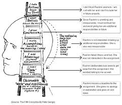 The Ladder Of Inference Inference Systems Thinking Learning And Development