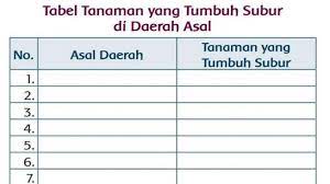 Tabel distribusi frekuensi merupakan salah satu cara menyajikan suatu data dalam statistika. Kunci Jawaban Tema 5 Kelas 3 Sd Halaman 132 136 137 Tabel Tanaman Yang Tumbuh Subur Di Daerah Asal Tribunnews Com Mobile