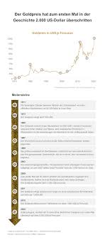 Scopri ricette, idee per la casa, consigli di stile e altre idee da provare. Goldpreis Erreicht Neuen Rekord Und Ubersteigt Erstmals 2 000 Us Dollar Das Vergleichsportal Zur Goldanlage Trustable Gold