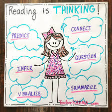 Reading Is Thinking Anchor Chart Classroom Freebies