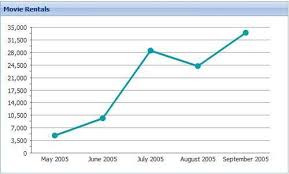 Setting Up A Line Chart To Display Local Data Ext Js 3 0