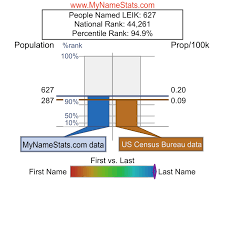 LEIK Last Name Statistics by MyNameStats.com