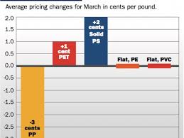 pp prices down ps and pet up in march