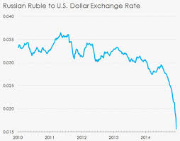 Ruble To Dollar History Chart December 2019